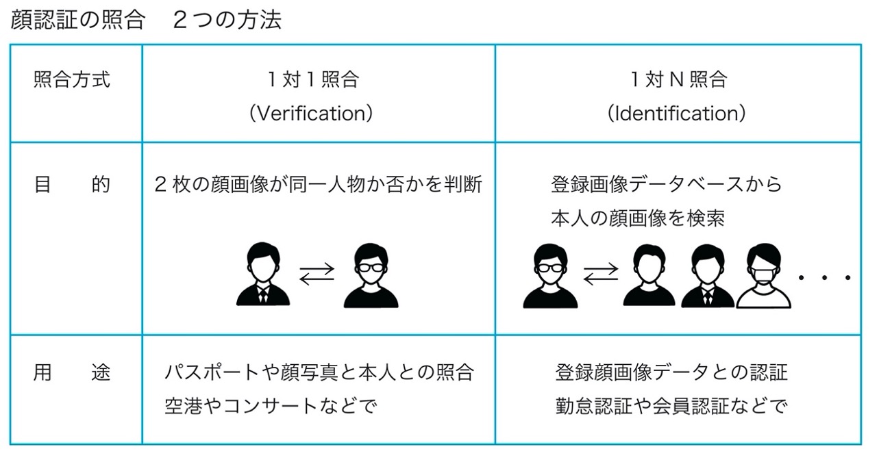 顔認証の照合 2つの方法 顔認証のaize Aiを使った課題解決型顔認証ソリューション