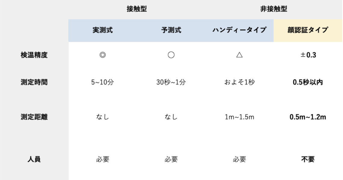 顔認証を活用した体温計はどのくらい正確なの 体温計の種類やそれぞれの特徴 顔認証体温計を使用するメリット 事例を解説 顔認証のaize Aiを使った課題解決型顔認証ソリューション